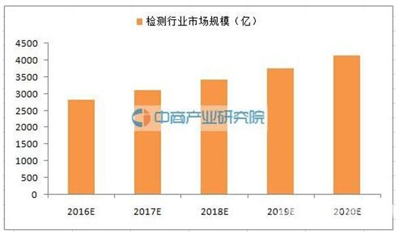 檢測(cè)行業(yè)市場(chǎng)規(guī)模