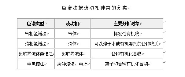 色譜分析法 色譜分析法