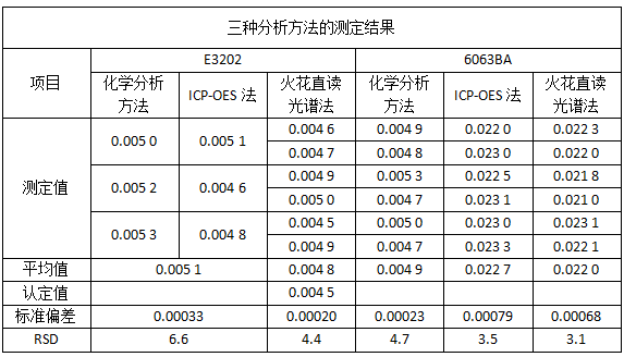 三種分析方法的測定結果.png