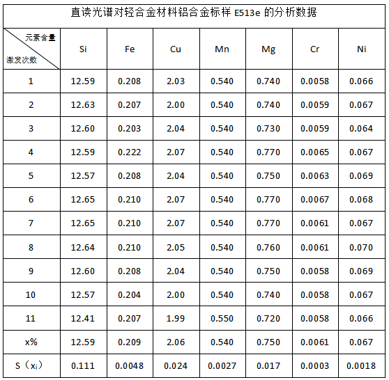 直讀光譜對輕合金材料鋁合金標樣E513e的分析數據.png