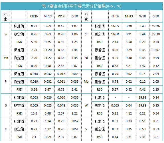 表3高合金鋼樣中主要元素分析結果(n=5，%).png