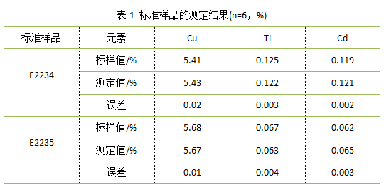 表1 標準樣品的測定結果(n=6，%).png