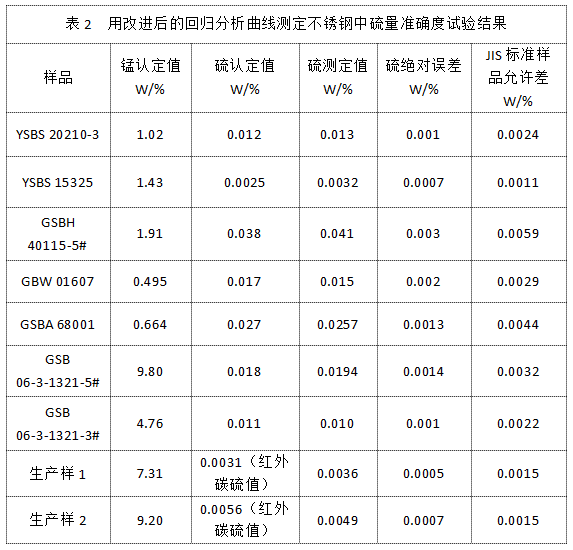 表2  用改進后的回歸分析曲線測定不銹鋼中硫量準確度試驗結(jié)果.png