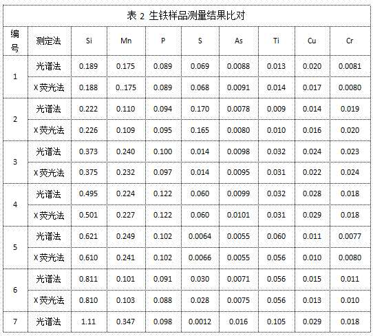 表2 生鐵樣品測(cè)量結(jié)果比對(duì).png