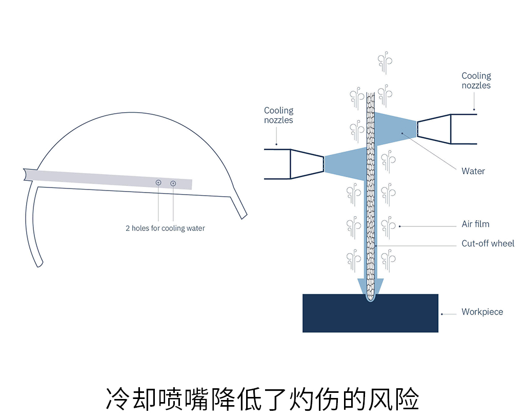 冷卻噴嘴降低了灼傷的風險